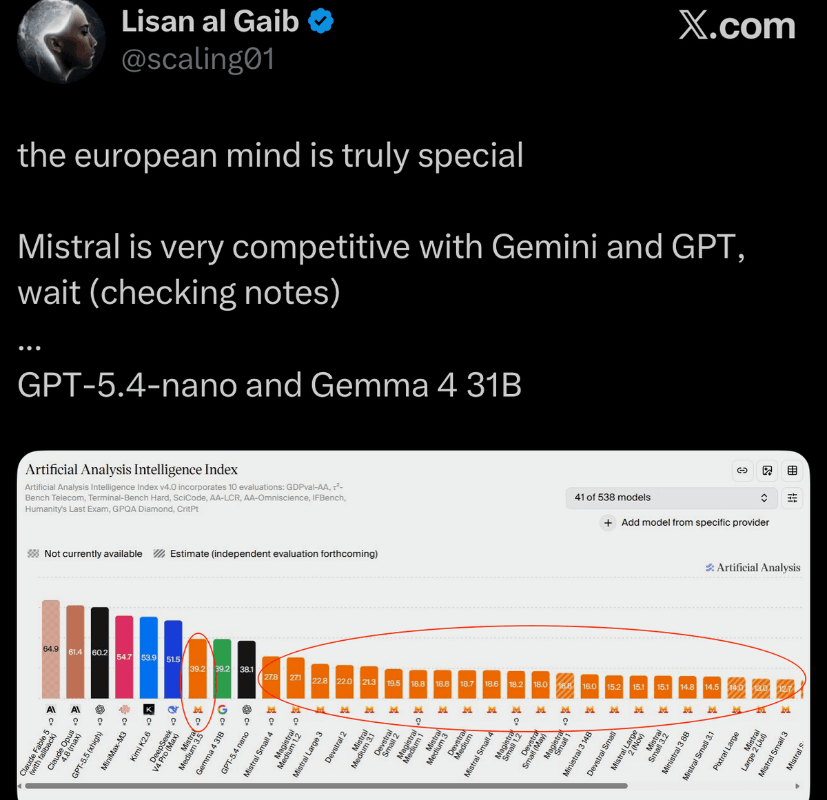 Mistral jest bardzo konkurencyjny w stosunku do Gemini i GPT, czekaj (sprawdzam notatki)...