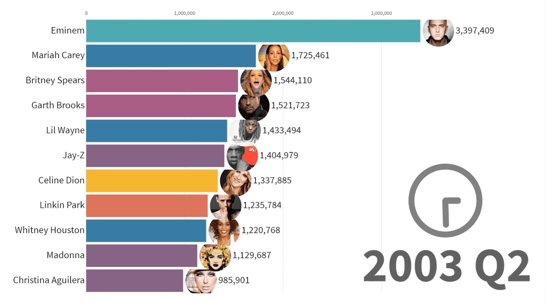 Najlepiej sprzedający się muzycy od 1969 do 2019 roku. Powstało wideo ukazujące zmiany liderów rok po roku